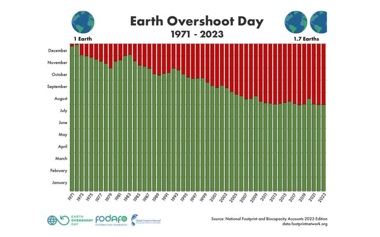 Earth Overshoot Day Compter Du 2 Ao T Nous Sommes D Biteurs De La   2023 Earth Overshoot Day Entwicklung 2.JPG